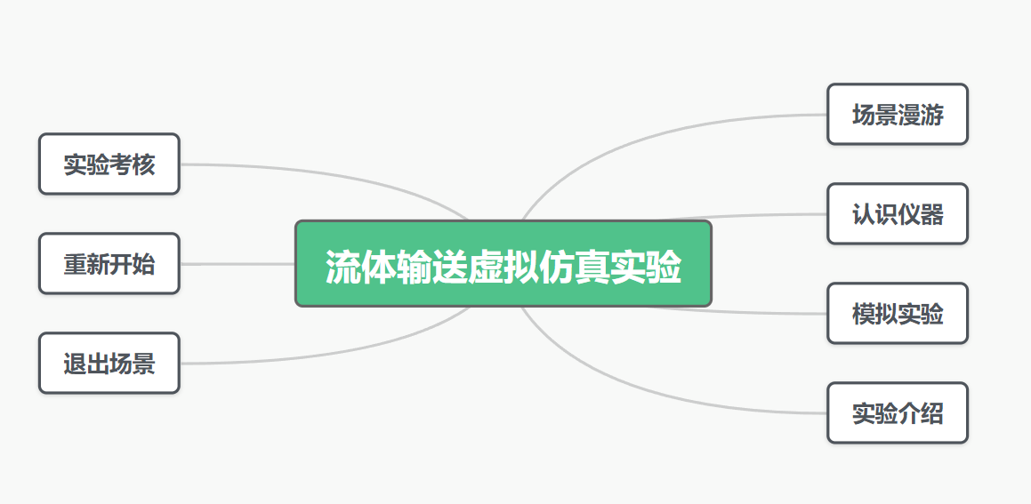 流體輸送虛擬仿真實驗