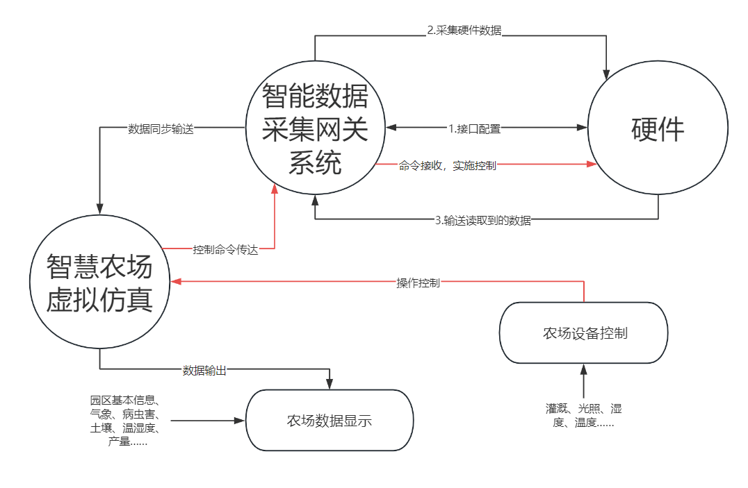 智慧農業物聯網虛擬仿真實訓系統
